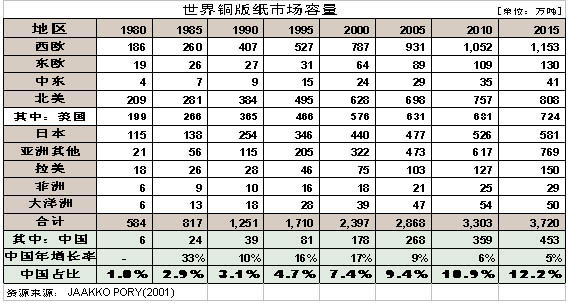 銅版紙市場