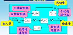 實時補償控制