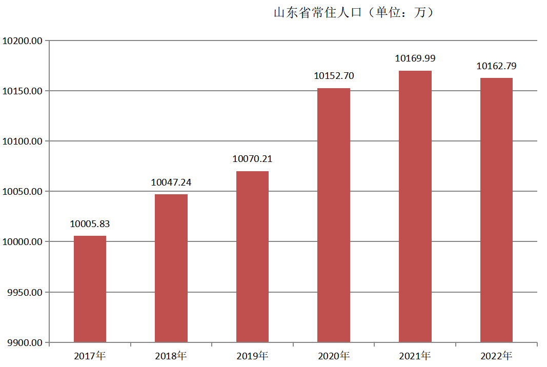 山東省(山東（中華人民共和國省級行政區）)