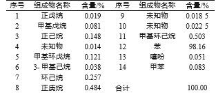 焦化苯色譜組成