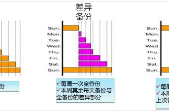 差異資料庫備份