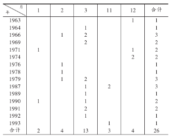 表1 河套錮囚鋒出現的次數