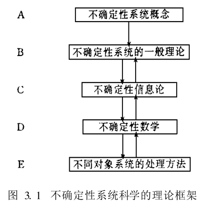 不確定性系統