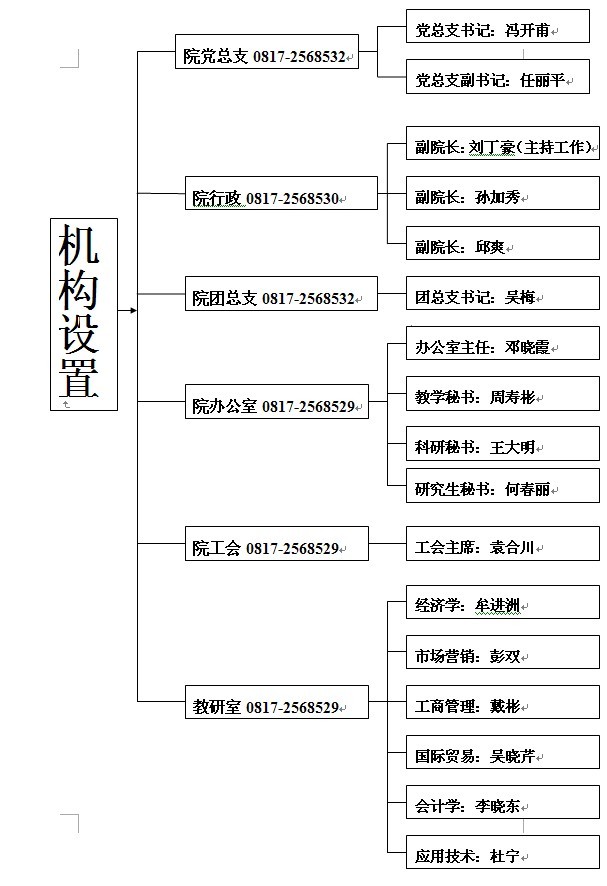 商學院機構設定