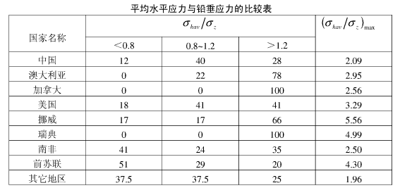 原岩應力