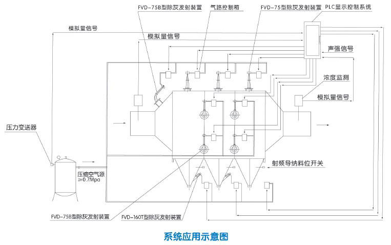 除塵器增效控制系統