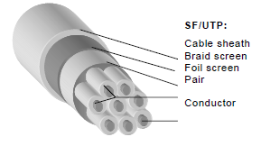 SF/UTP