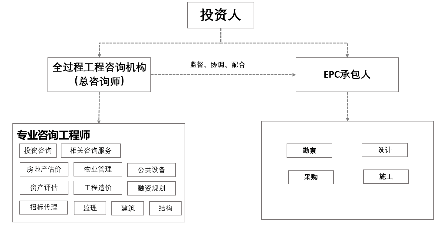 全過程工程諮詢服務