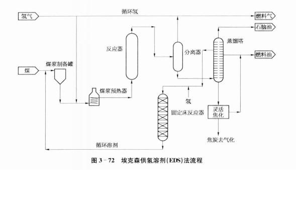 供氫體溶劑法