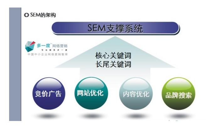 SEM+SEO行銷