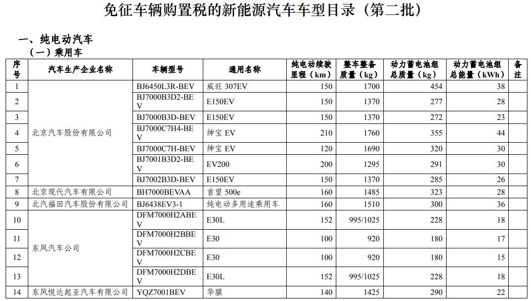 免徵車輛購置稅的新能源汽車車型目錄