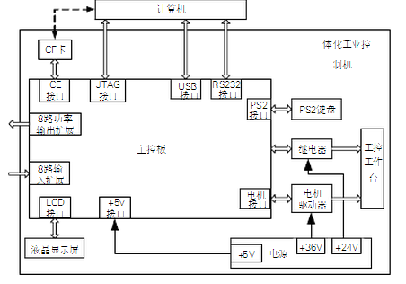 嵌入式主機板