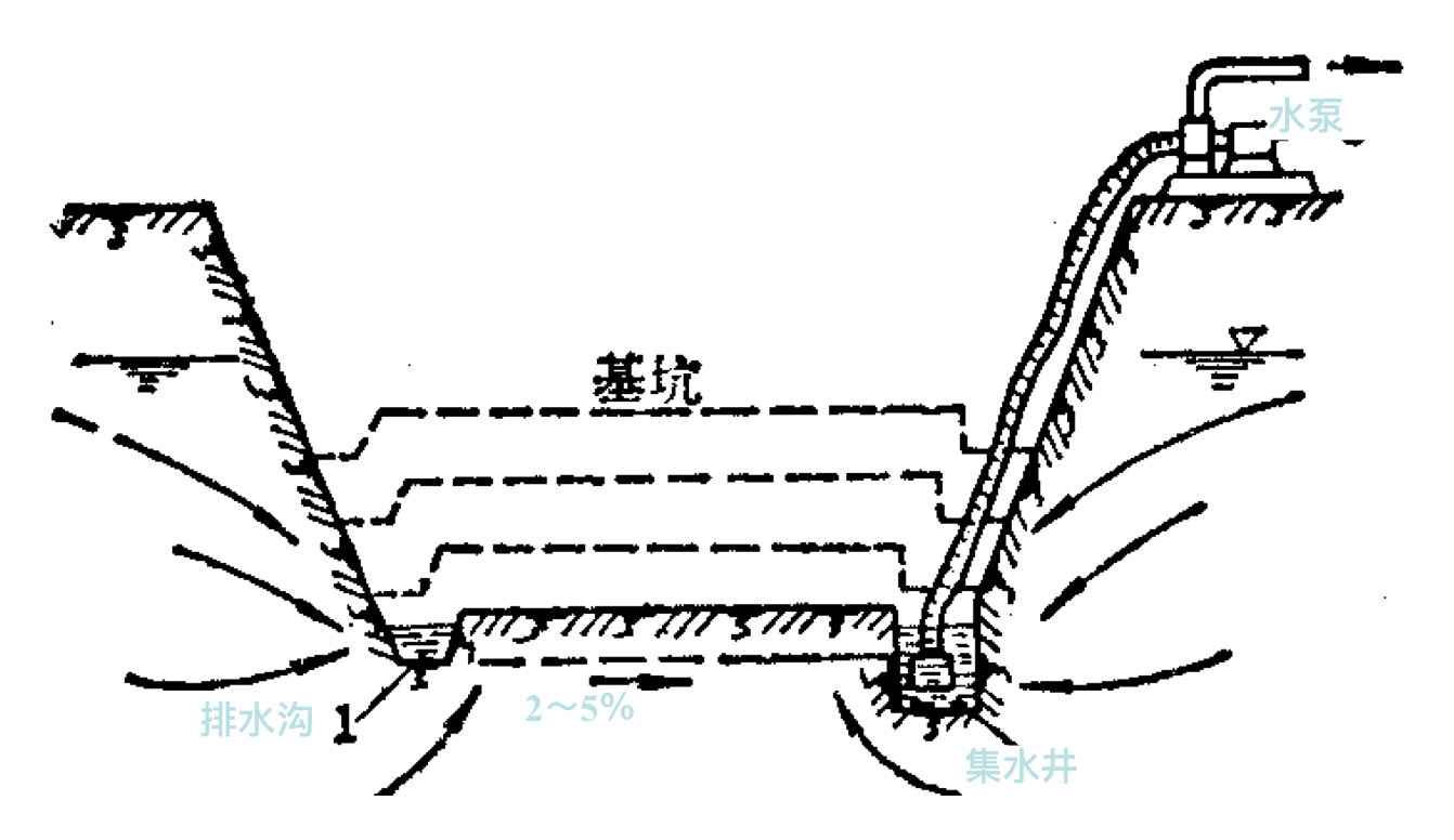 集水井排水法