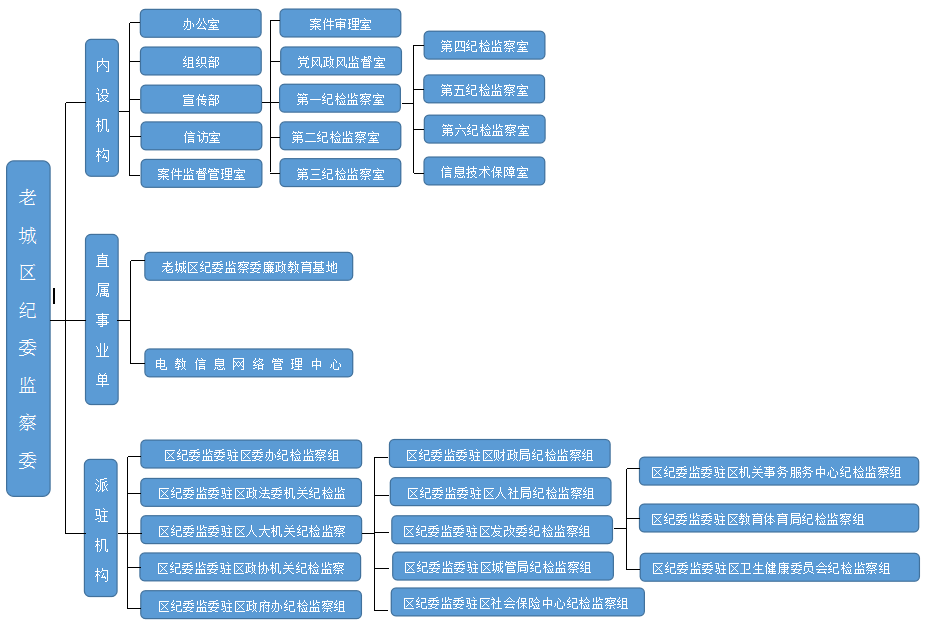 洛陽市老城區監察委員會