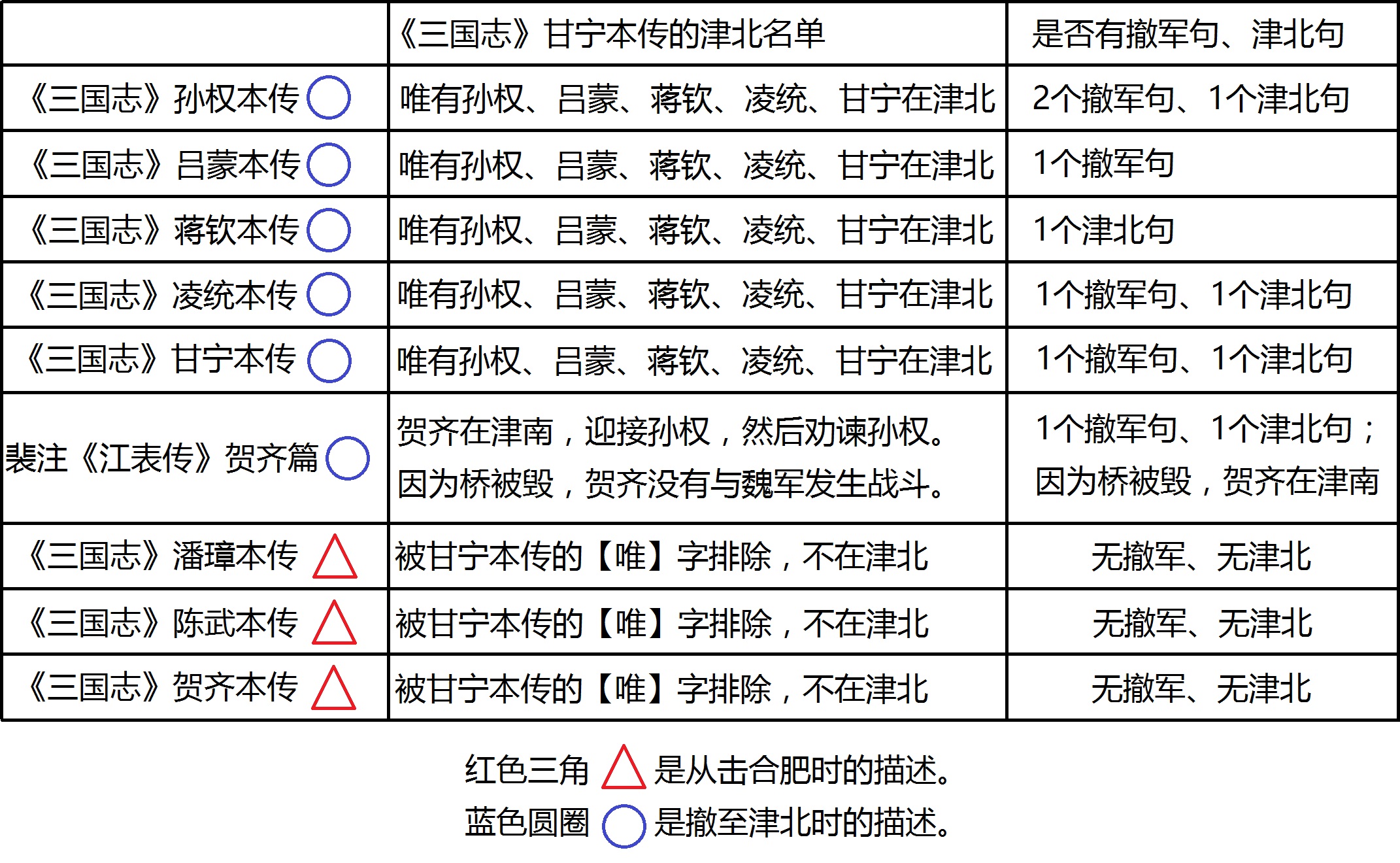 逍遙津之戰(孫曹合肥逍遙津之役)