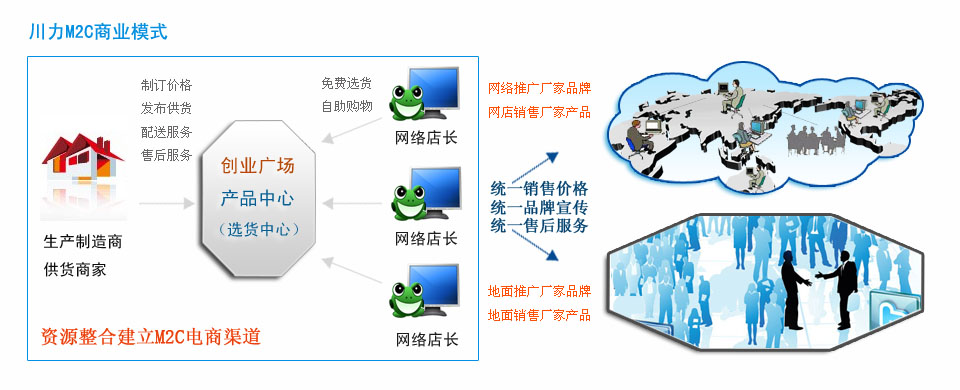 川力M2C行銷渠道結構示意圖