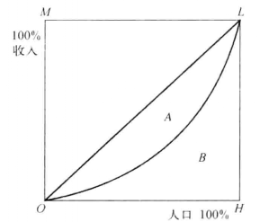 圖5 洛倫茲分布
