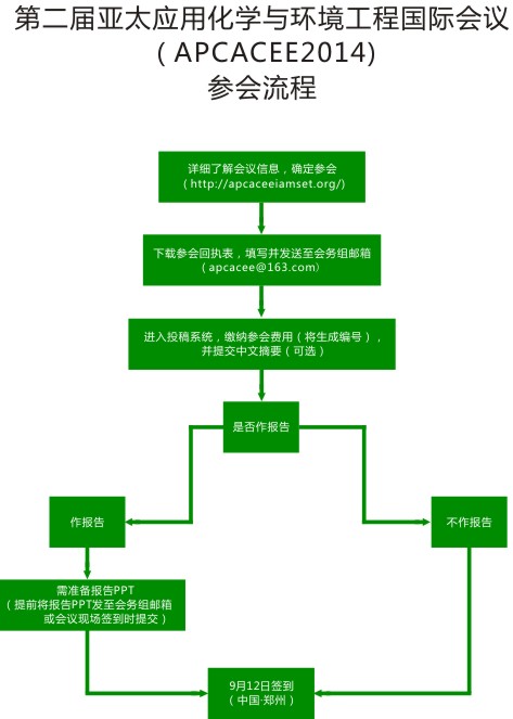 第二屆亞太套用化學與環境工程國際會議