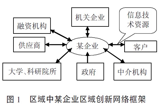 區域創新網路