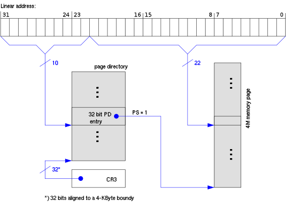 未啟用PAE, 4 MB的頁