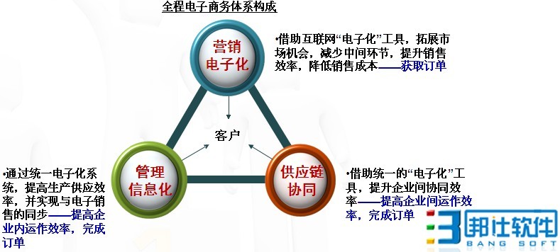 全程電子商務的體系構成