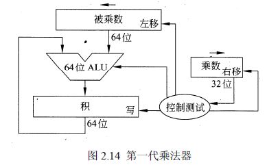 定點乘法器