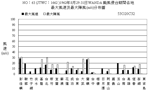 颱風溫黛(1962年第13號颱風)