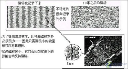 進行記錄時 磁顆粒狀態表示