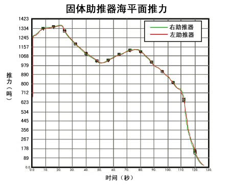 固體火箭助推器