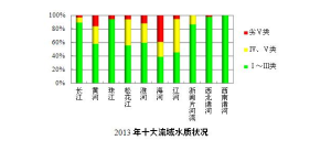 2013年中國水質現狀