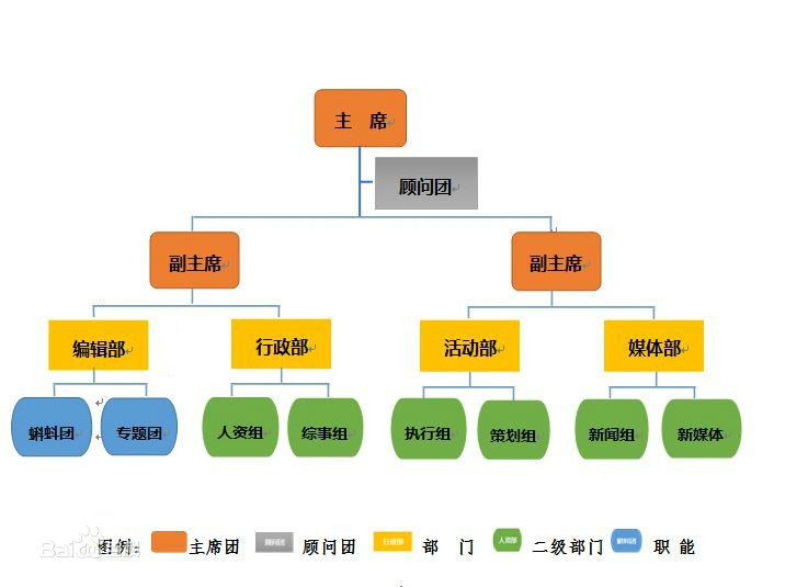 中文百科俱樂部組織架構圖