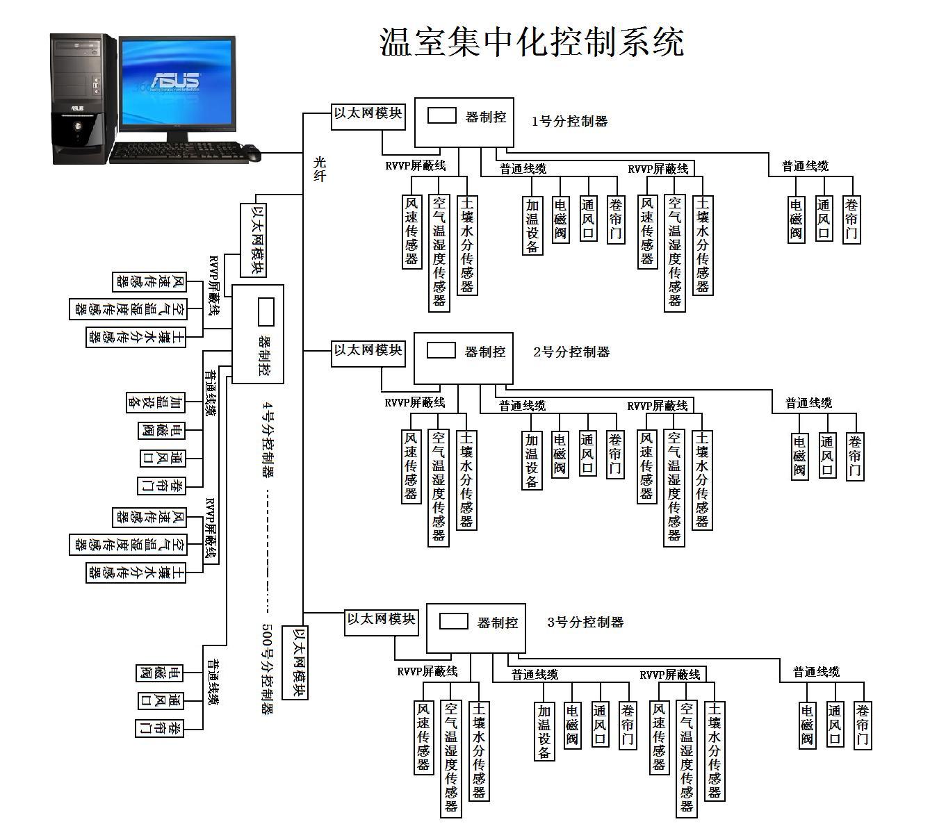 民用溫室智慧型控制系統