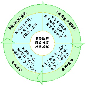 復佐政府績效管理PDCA循環圖