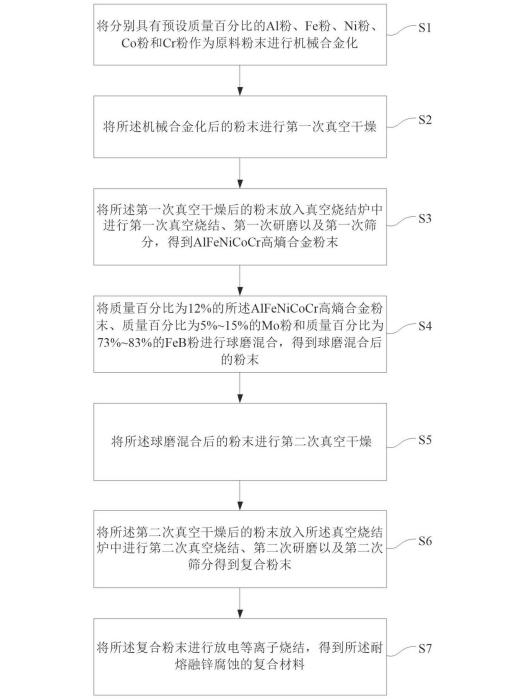 一種耐熔融鋅腐蝕的複合材料及其製備方法