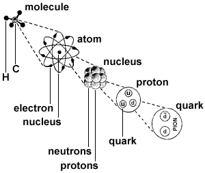 化合物-原子-原子核-質子-夸克