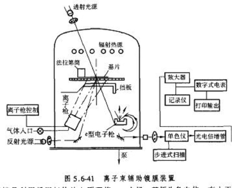 化學鍍膜