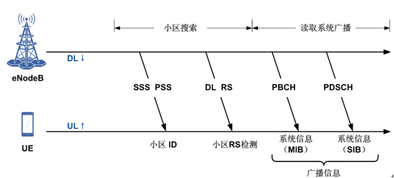 LTE小區搜尋過程