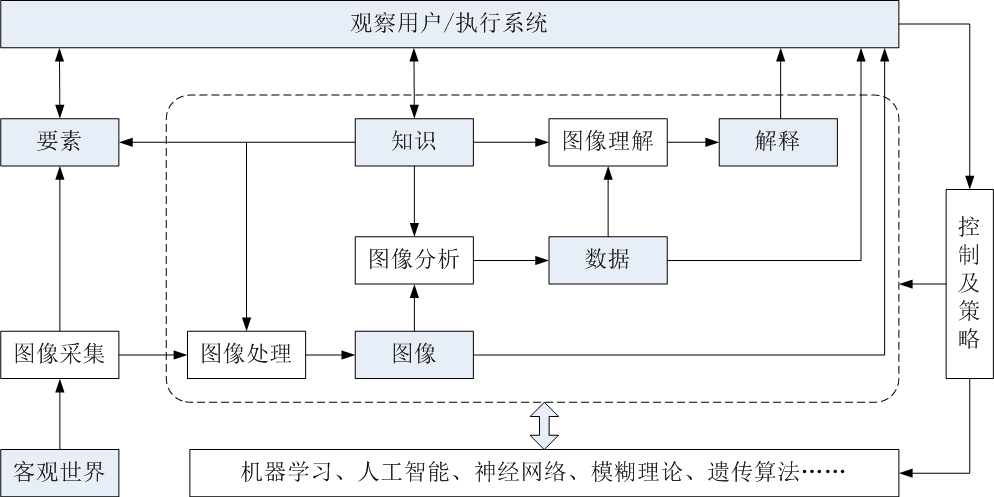 遙感圖像理解框架