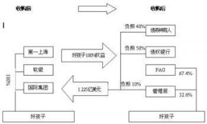 槓桿收購流程