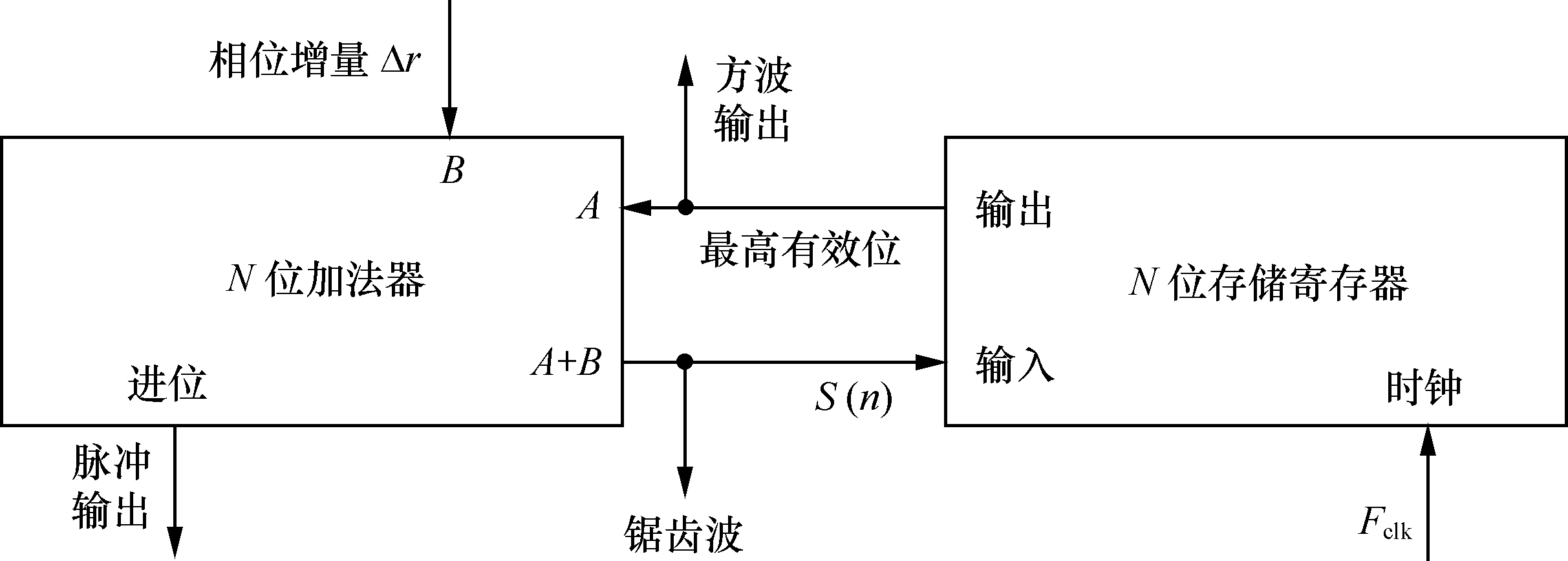 數字頻率合成信號