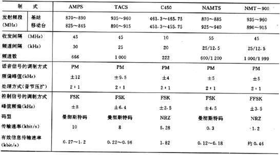 蜂窩式行動電話通信系統