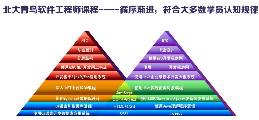 軟體工程師課程體系