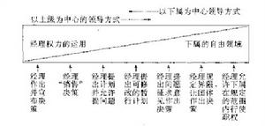 領導行為連續體理論