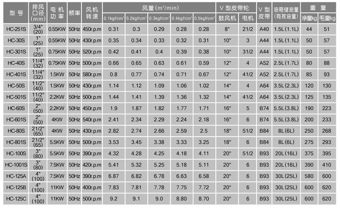 迴旋式風機參數