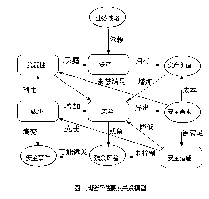 風險評估師