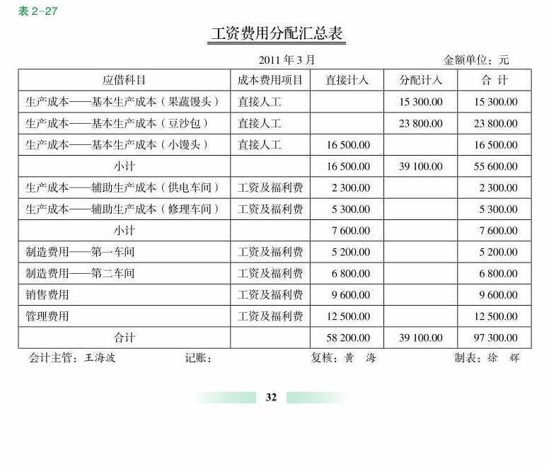 工資費用分配匯總表