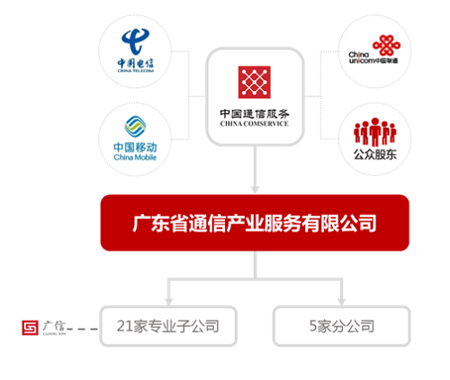 廣東廣信通信服務有限公司