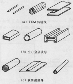 圖1  導行系統的種類