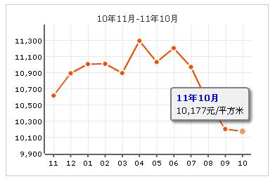 龍湖江與城房價走勢