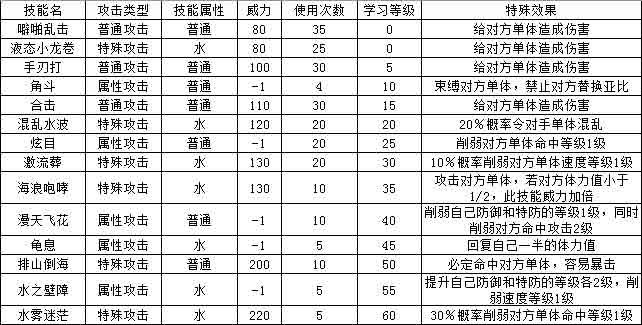 4399奧拉星波波迪技能表